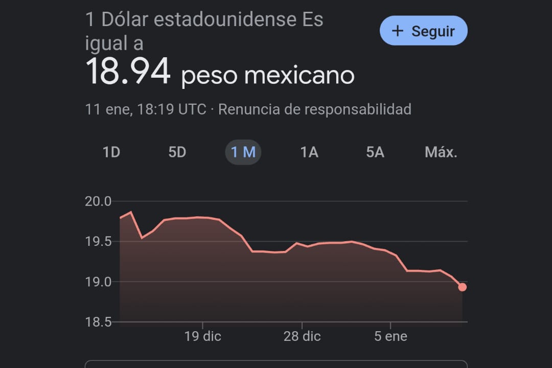 El peso por debajo de los 19 por dólar