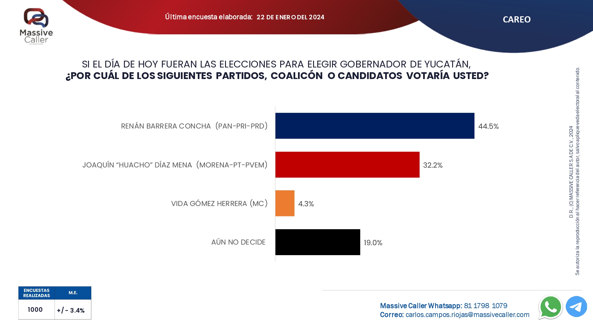 Renán Barrera triplica ventaja rumbo a las elecciones 2024