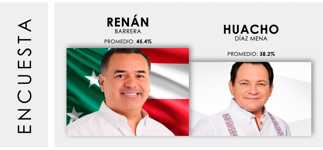 Renán lidera encuestas avaladas por el INE