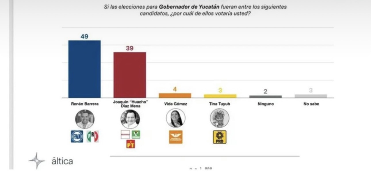 Renán Barrera Lidera las Preferencias Electorales en Mérida Rumbo a la Gubernatura de Yucatán